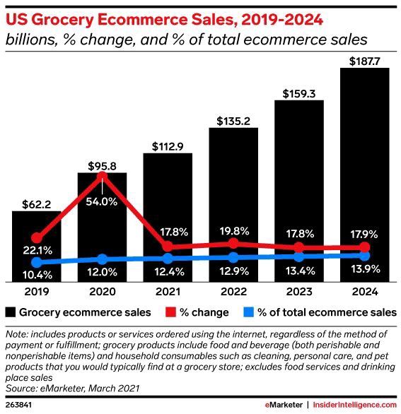 Ventas de E-commerce Grocery US 2019-2024